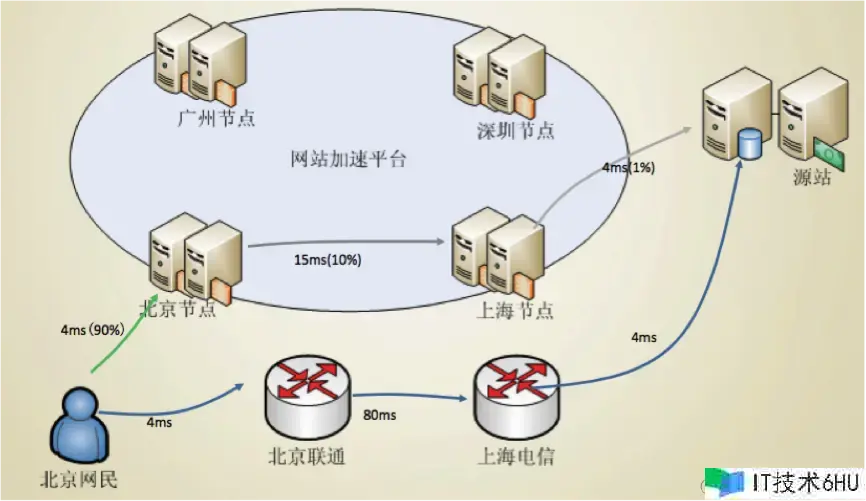 API 性能提升指南 API 性能提升指南