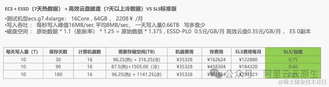 更优功用与性价比,从自建 ELK 搬迁到 SLS 开端 更优功用与性价比,从自建 ELK 搬迁到 SLS 开端