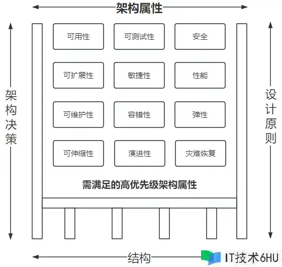 架构演化史:从修建学到架构规划 架构演化史:从修建学到架构规划