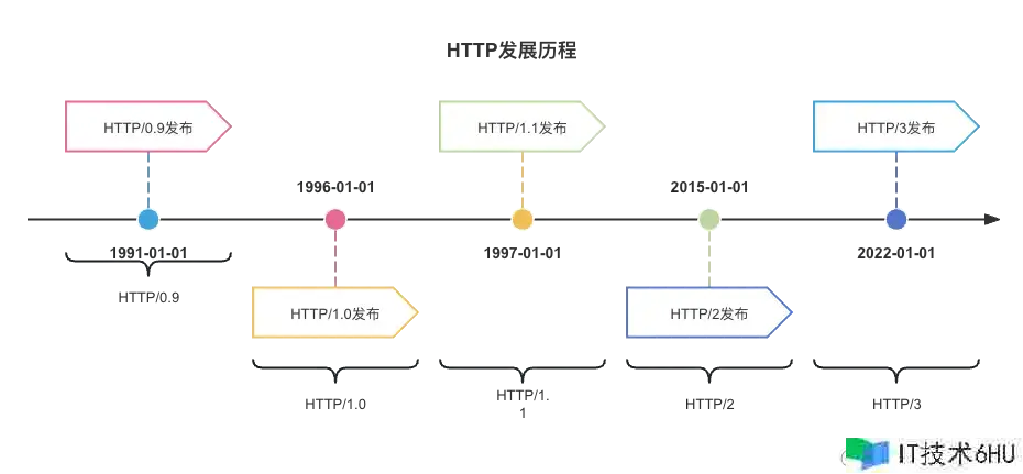 探索HTTP协议的世界 | 从基础到高级应用,原理与实践相结合(请求篇) 探索HTTP协议的世界 | 从基础到高级应用,原理与实践相结合(请求篇)