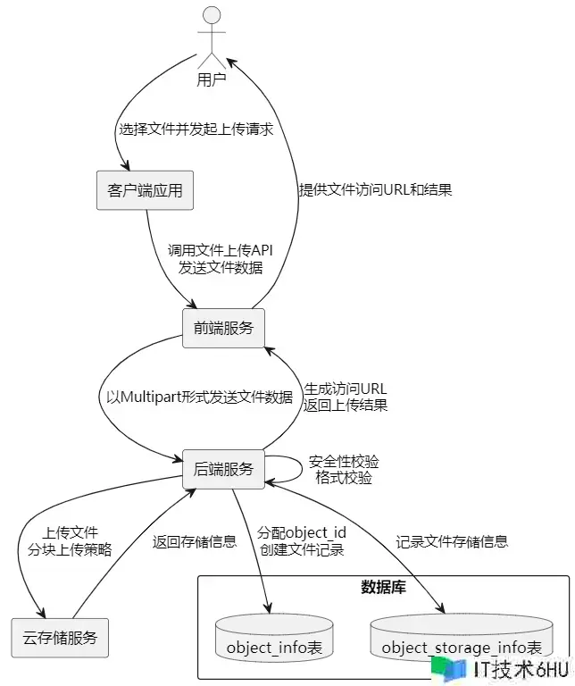 全球化云存储系统构建:从架构到优化 全球化云存储系统构建:从架构到优化
