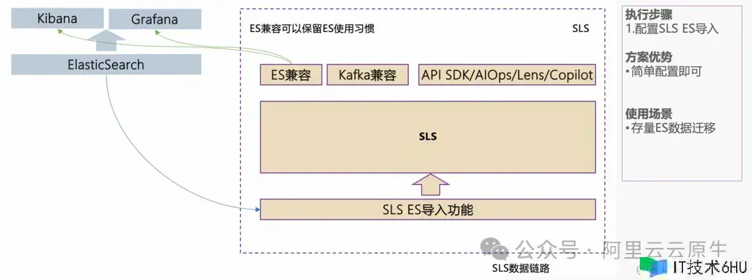 更优功用与性价比,从自建 ELK 搬迁到 SLS 开端 更优功用与性价比,从自建 ELK 搬迁到 SLS 开端