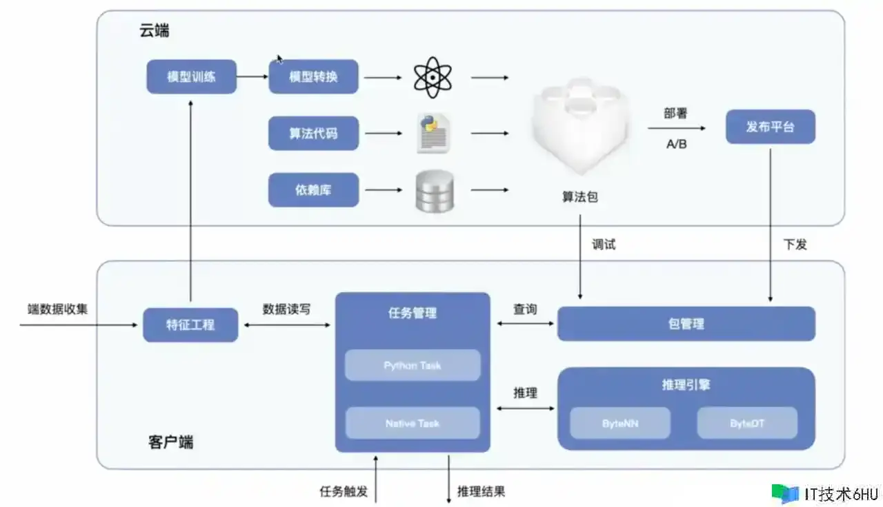 今日,咱们来聊一聊端智能(On-Device AI) 今日,咱们来聊一聊端智能(On-Device AI)