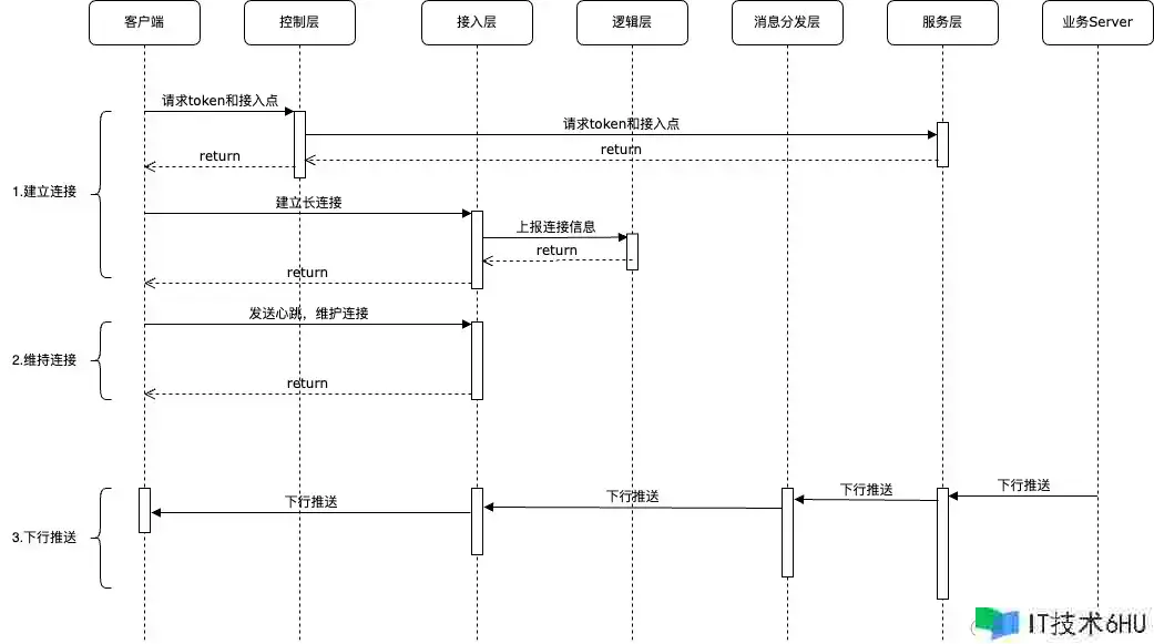 千万长连消息系统 千万长连消息系统