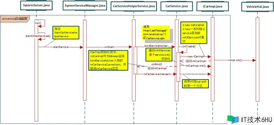 Android 车载应用开发指南(4) - CarService 详解 Android 车载应用开发指南(4) - CarService 详解