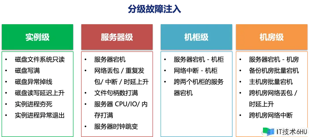 银行中心背面的落地工程系统丨混沌测验的场景规划与实战演练 银行中心背面的落地工程系统丨混沌测验的场景规划与实战演练