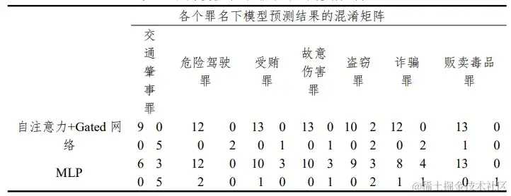 根据深度学习的刑事案件分类技能 根据深度学习的刑事案件分类技能